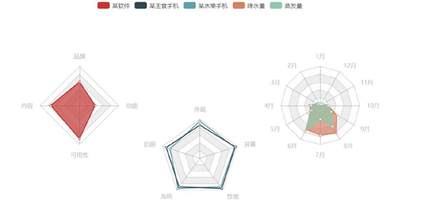 多个js雷达图同时显示