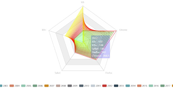 浏览器使用占比js雷达图