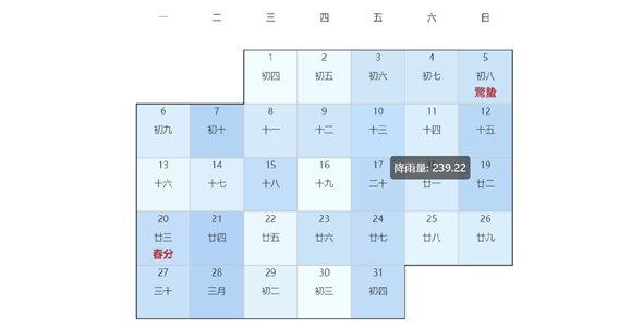 echart降水量日历统计图表