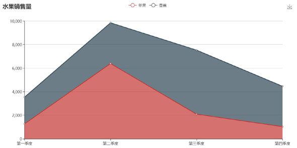 echarts水果季度销售折线图