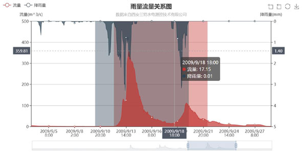 echarts.js降雨量关系图