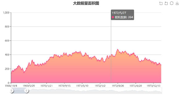 jQuery面积图统计图表