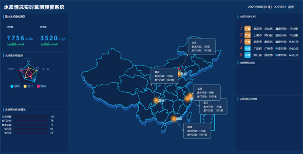 echarts水质监测数据可视化模板