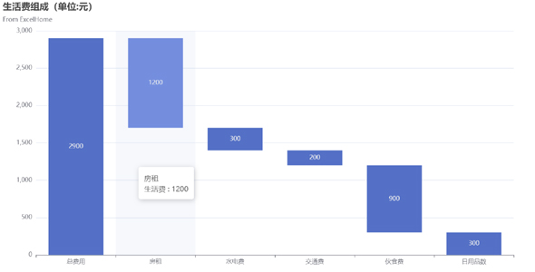 月生活费瀑布图echarts统计图表