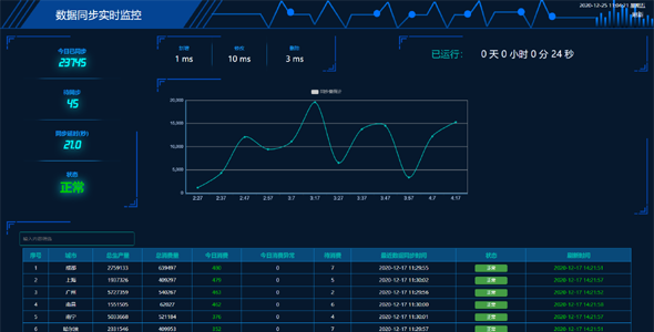 炫酷数据实时监控jquery+echarts统计分析