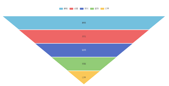 echarts漏斗图demo