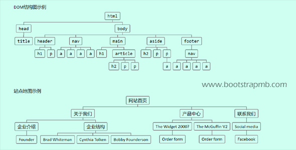 CSS多级结构图代码