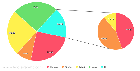 highcharts饼图关联，点击饼图出现关联饼图。