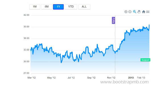apexcharts.js曲线图按时间统计