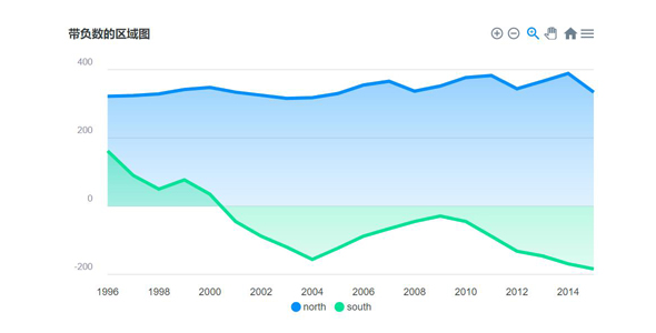 apexcharts.js带负数的区域图