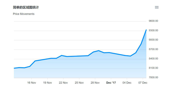 apexcharts.js简单的区域图统计