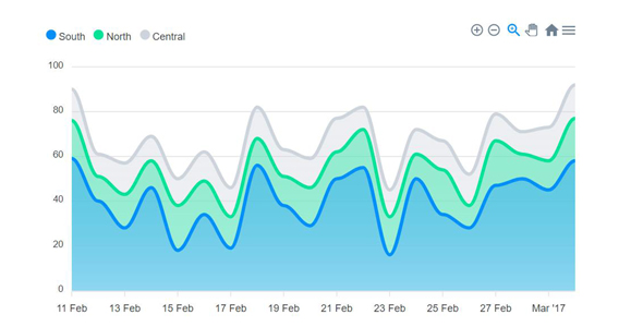 apexcharts.js成堆的区域图表示例