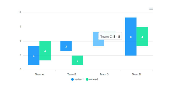 apexcharts.js范围柱状图表