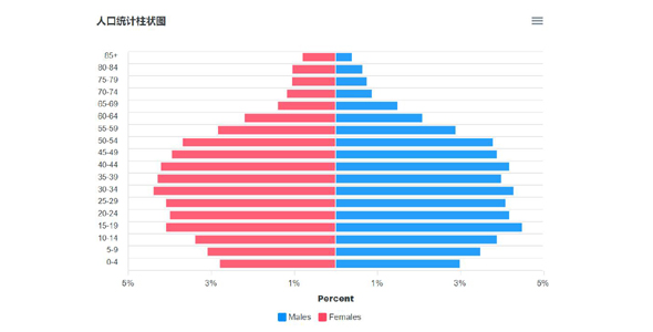 apexcharts.js人口按年龄统计柱状图