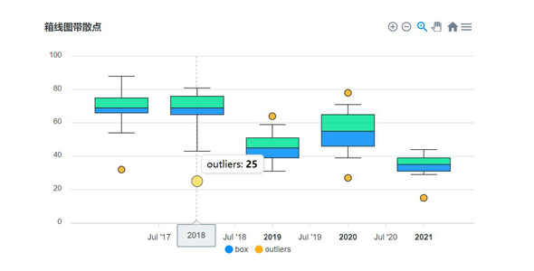 apexcharts.js箱线图带散点