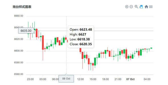 apexcharts.js烛台样式图表