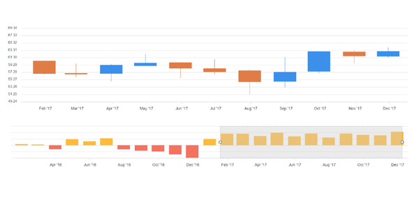 apexcharts.js烛台和柱状图表