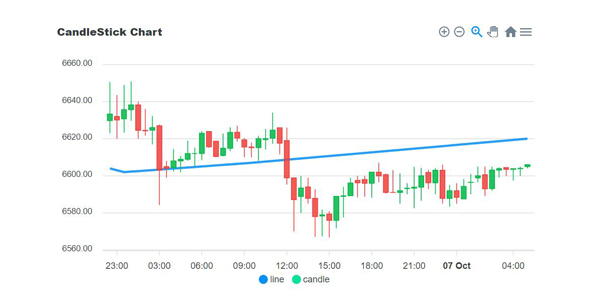 apexcharts.js烛台和折线图表