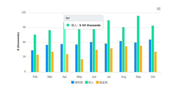 apexcharts.js基础柱状图表