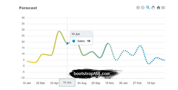 apexcharts趋势预测图表js插件